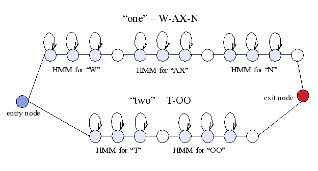 search graph - hmm with phonemes